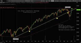 us stock market indices remain strong djia spx rut