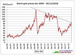 oil price analysis