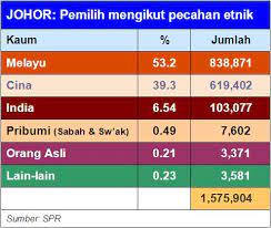 Maybe you would like to learn more about one of these? Pru13 Statistik Johor Negeri Paling Panas Helen Ang