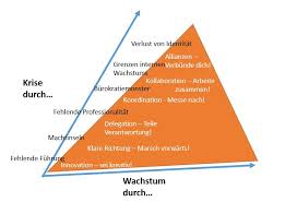 Nun ist lautet meine frage: Wachstumsphasen Wenn Es So Wie Bisher Nicht Weiter Geht Svenja Hoferts Personlicher Blog