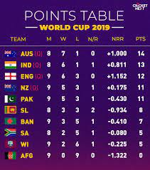 Check spelling or type a new query. World Cup Points Table 2019 Updated Icc Cricket World Cup Team Standings After Pakistan Vs Bangladesh Match