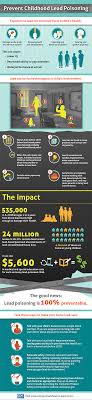 Prevent Childhood Lead Poisioning Infographic Kids Health Lead Poisoning Health Safety