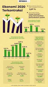 Untuk ikut mendukung peningkatan perekonomian indonesia , salah perekonomian nasional suatu negara akan meningkat ketika aktivitas produksi di dalam negara tersebut mengalami peningkatan pula. 4 Lembaga Top Dunia Beberkan Kondisi Ekonomi Indonesia Republika Online