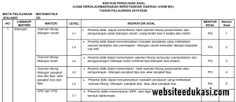 Sahabat bospedia, dibawah ini admin bagikan beberapa soal un dan unbk untuk mata pelajaran bahasa inggris + kunci jawaban berserta pembahasan yang dipelajari dalam soal. Kisi Kisi Penulisan Soal Ujian Sekolah Sd 2020 Jawabanku Id