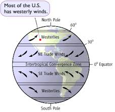 The region of earth receiving the sun's direct rays is the equator. Effect Of Atmospheric Circulation On Climate Ck 12 Foundation