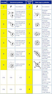 What Do Ip Ratings Mean For Tft Screens Eurocoin Components