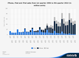 Apples 3ps Sales Chart How Many Ipods Iphones And Ipads