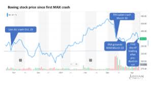 Looks like the shareprice fall was, on top of the wider market fall, caused i bought in at the same price. Boeing Stock Price Resilient Since Lion Air Accident Leeham News And Analysis