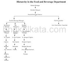 Food And Beverage Service Bng Hotel Management Kolkata