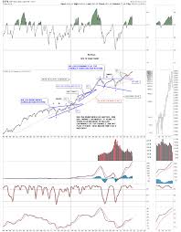 Spx The Incredibull Market Plays On Gold Eagle