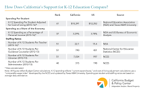 Californias Support For K 12 Education Is Improving But