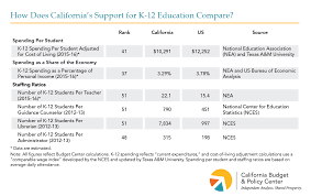 californias support for k 12 education is improving but