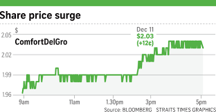 Aug 13, 2021 · comfortdelgro corporation ltd (c52.si) general comfortdelgro corporation ltd (c52.si) share price comfortdelgro corporation ltd (c52.si) target price comfortdelgro corporation ltd (c52.si) analysts say Comfortdelgro Stock Rises 6 On Uber Deal Companies Markets News Top Stories The Straits Times