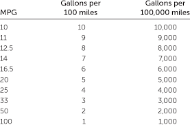 Converting Miles Per Gallon Mpg To Gas Consumption Metrics Download Table