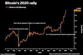 Learn about btc value, bitcoin cryptocurrency, crypto trading, and more. Inflation Hedge Risk On Bet What S Behind Bitcoin S 2020 Rally Reuters