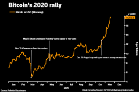 That said, with increased institutional investment and the rise of central bank digital currencies, i am confident that in the long term, btc will continue to rise and thrive. Inflation Hedge Risk On Bet What S Behind Bitcoin S 2020 Rally Hellenic Shipping News Worldwide