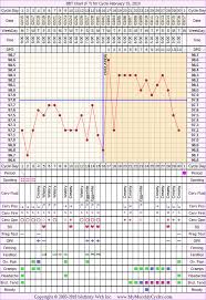 bbt chart for feb 15 2010