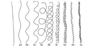 Type as have a wider pattern size, type bs. The Ultimate Curl Pattern Guide Types Tips Charts Naturall