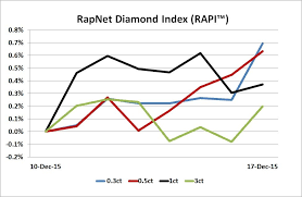 Diamonds Net Rapaport Tradewire December 17 2015
