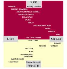 vine olive wine blog wine chart red white dry sweet