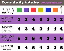Container Chart 21 Day Fix Daily Intake Food Feos