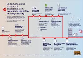If you want to learn orang awam in english, you will find the translation here, along with other translations from indonesian to english. How To Participate In A Law Making Process Mcchr