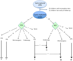 microsurgical endoscopic and shunt management of pediatric