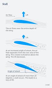 Airplane Stall Meaning In 2020 Aircraft Pilots Aviation Stall