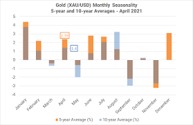 An array of achievements were unlocked across various sectors of cryptocurrency as we breached the $2 trillion. Monthly Forex Seasonality April 2021 Bulls On Parade Trampling Usd
