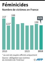 Nombreuses sont les femmes algériennes qui, en plus de devoir affronter le cancer en subissant de lourds traitements, se retrouvent sans soutien de la part de leur. Violences Conjugales 121 Femmes Tuees Par Leur Conjoint Ou Ex Compagnon En 2018