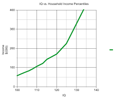 Graph Of Iq Vs Us Household Income Percentiles Engineer Zero