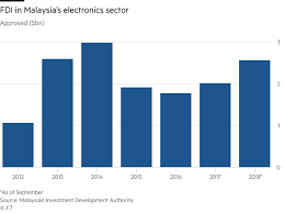The electronics and electrical industry is the largest contributor to malaysia's manufacturing output, employment, value added, and exports. Malaysian Electronics Firms Face Hit From China Financial Times