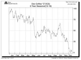 Onset Of Brazilian Harvest Opens Door For Call Sellers In