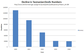 Facts And Figures Decline Of The Population Geography Graphing Excel