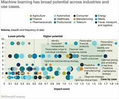 Pin By Bryon Barnard On Exponential Technologies Machine Learning Deep Learning Use Case