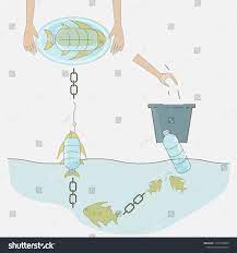 A Diagram Of How Is Plastic Trash Affecting The Ocean Food Chain Ocean Plastic Pollution Concept Vector Illustr Food Chain Diagram Vector Illustration Vector