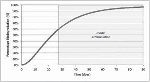 A strong relation is between the solubility and the temperature for all substances. Biodegradability Of Polyvinyl Alcohol Based Film Used For Liquid Detergent Capsules