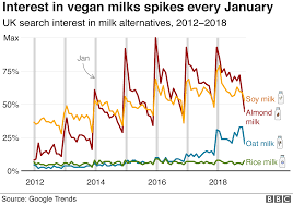 Climate Change Which Vegan Milk Is Best Bbc News