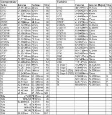 74 Rigorous Turbo Sizing Chart