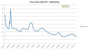 Selic over e selic meta a taxa selic, também chamada de taxa básica de juros, é um dos termos de economia que. Taxa Selic O Que E