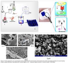 Evercloak's low cost nanofilms and membranes provide breakthrough membrane dehumidification, which reduces the energy that air conditioners consume by more than 50%. The Royal Vox Post On Twitter Nanotech Biomedicalmaterials Researchers Have Developed A Facile Method For Synthesizing Nanofilms With Antioxidant And Antibacterial Features Their Findings Suggest That Biogenic Silver Loaded Nanofilms Could Help