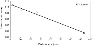 We did not find results for: Lambda Max Max Of The Uv Vis Spectra As A Function Of Particle Size Download Scientific Diagram
