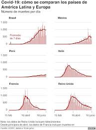 Total and new cases, deaths per day, mortality and recovery rates, current active cases, recoveries, trends and timeline. Coronavirus En America Latina 5 Factores Que Contribuyeron A Convertir La Region En El Epicentro De La Pandemia En El Mundo Bbc News Mundo