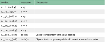 Python Dunder Methods A Guide To Use Python Magic Methods By Fernando Souza Level Up Coding