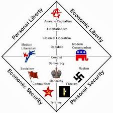 Political Spectrum Government Lessons Political Ideology