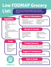 Image result for FODMAP