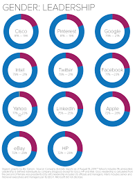 Eight Charts That Put Tech Companies Diversity Stats Into