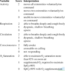 Modified Aldrete Score Scale Related Keywords Suggestions