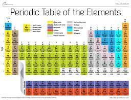 > the periodic table arranges the elements into families and periods (vertical and horizontal rows). Periodic Table Of Elements Live Science