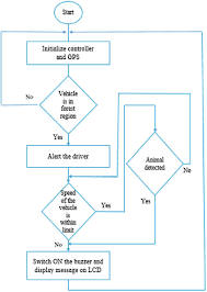 Flowchart Of Vehicle Tracking System Download Scientific